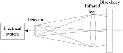 Research on Calibration Method of Infrared Temperature Measurement System Near Room Temperature Field